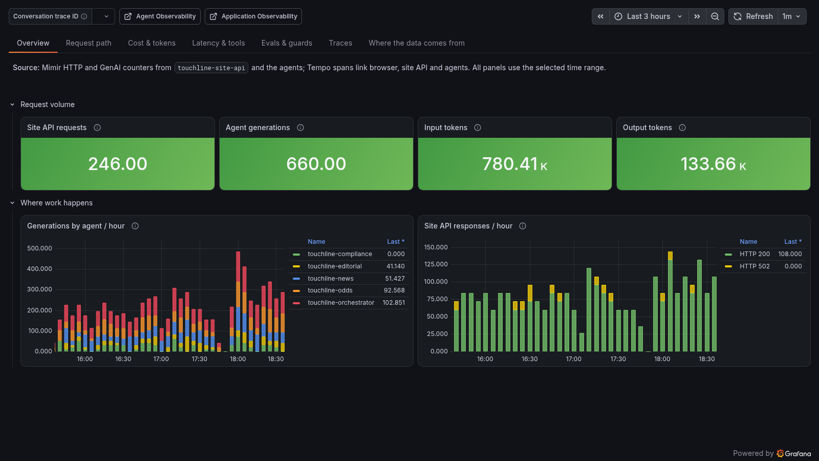 Agentic app dashboard, overview tab: generations, tokens and site traffic per agent