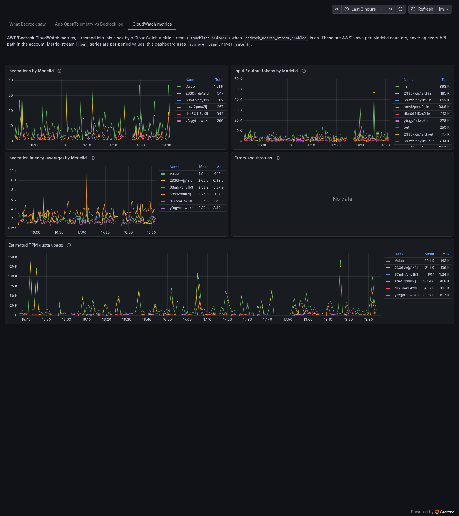 Bedrock dashboard, CloudWatch metrics tab: invocations, tokens and latency per inference profile