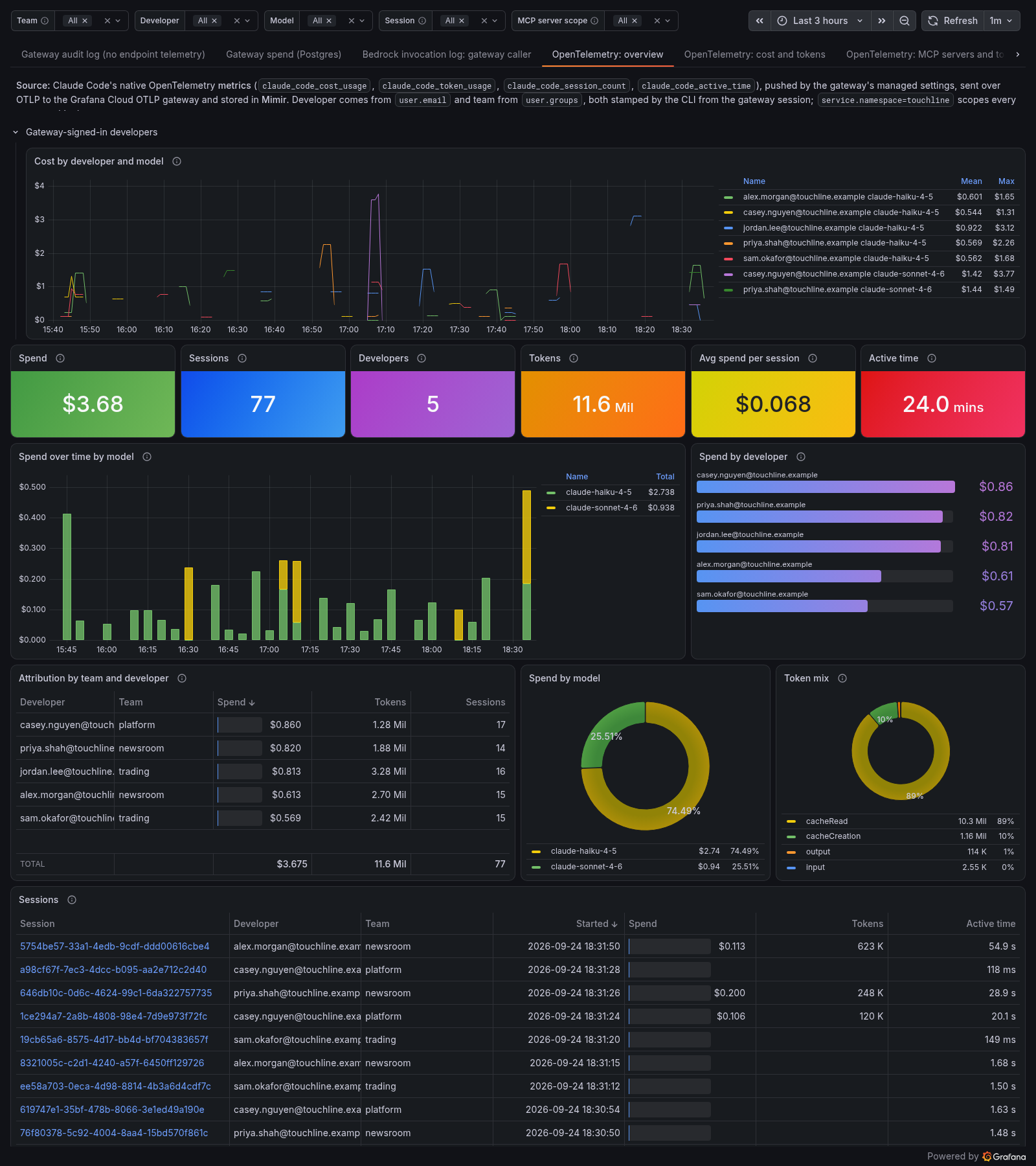 Claude Code dashboard, OpenTelemetry overview tab: spend, sessions and tokens per developer and team
